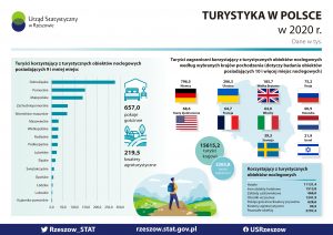 Turystyka w Polsce 2020